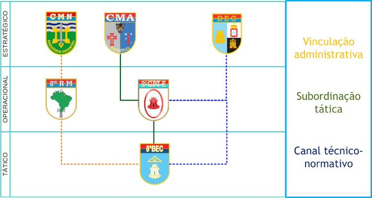 Exibe a subdorniação do 8º BEC em que há vinculação administrativa com a 8ª RM e o CMN, subordinação tática com o CMA e direção técnica-normativa do 2º Gpt E e DEC